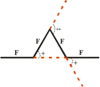 Fig. 3.13. Regra de formação para obtenção da curva de Koch. 