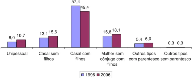Gráfico 1: Desenho das famílias brasileiras. 