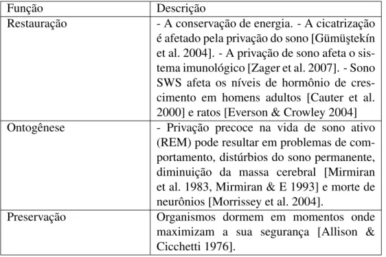 Tabela 2.2: Teorias propostas para explicar a função do sono.