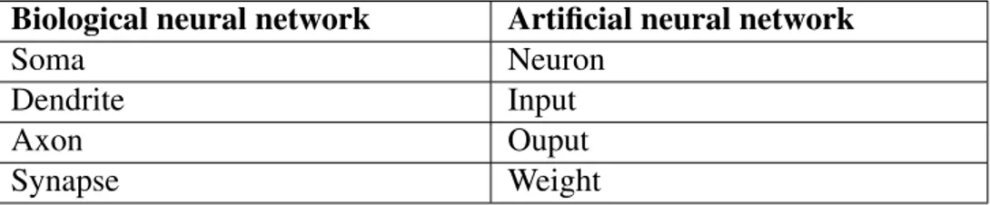 Tabela 3.1: Analogia entre redes neurais biológicas e artificiais.