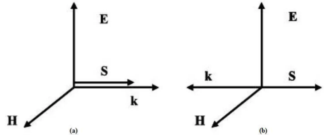 Figura 3.3  – Ilustração das direções do campo elétrico, do campo magnético, do vetor de Poyting e do  vetor de onda (a) RHM e (b) LHM