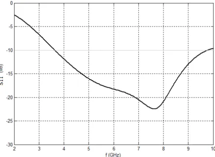 Figura 6.8. Perda de retorno para a antena monopolo de microfita com patch circular. 