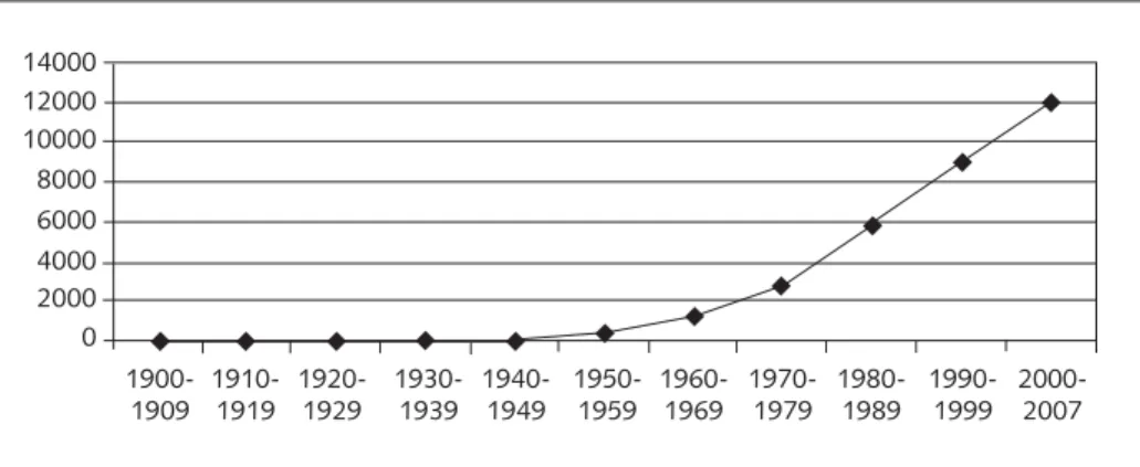 Gráfico 1. Número de artigos com o descritor “smoking” no título, por década.