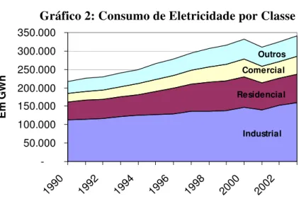 Gráfico 2: Consumo de Eletricidade por Classe 