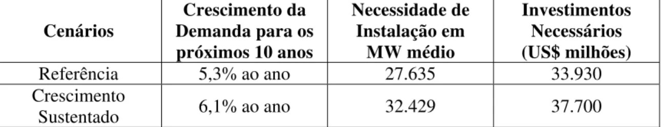 Tabela 4: Previsão de Crescimento de Demanda do Setor Elétrico Brasileiro e  Necessidades de Investimentos 