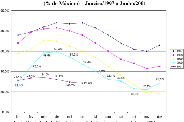 Gráfico 5: Evolução do Armazenamento nas Regiões Sudeste/Centro-Oeste  (% do Máximo) – Janeiro/1997 a Junho/2001 