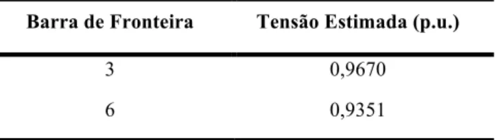 Tabela 3 – Tensões ordenadas nas barras de fronteira   após defeito no trecho 1 - 4, com a carga da ilha