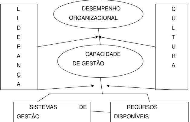 FIGURA  5  –  INFLUÊNCIA  DA  CULTURA  ORGANIZACIONAL  NO  DESEMPENHO  ORGANIZACIONAL 