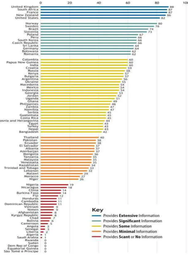 FIGURA 1 - OPEN BUDGET INDEX 2008 RANKINGS 