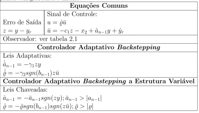 Tabela 3.1: Resumo dos controladores adaptativos backstepping e VS-ABC para plantas com grau relativo unit´ario.