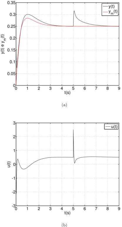 Figura 3.1: Sa´ıda do sistema e do modelo de referˆencia do controlador adaptativo