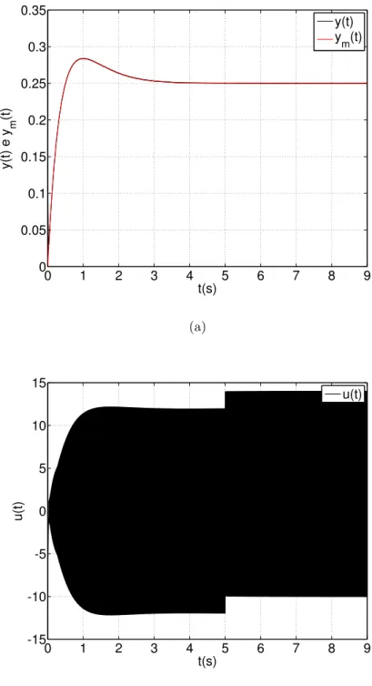 Figura 3.6: Sa´ıda do sistema e do modelo de referˆencia do VS-ABC para as vari´aveis de estado estimadas pelo observador e com perturba¸c˜ao (a), e sinal de controle na entrada da planta (b).