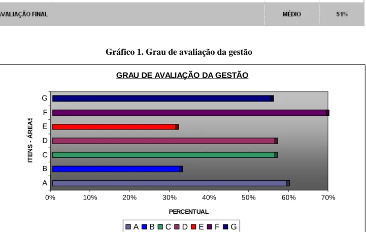 Gráfico 1. Grau de avaliação da gestão 