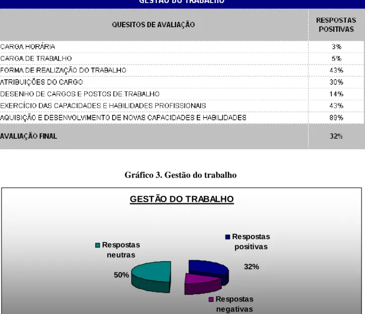 Gráfico 3. Gestão do trabalho 