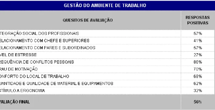 Tabela 4. Gestão do ambiente de trabalho 