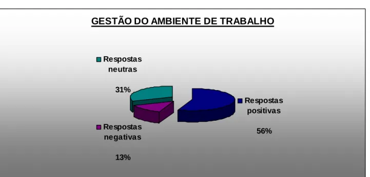 Gráfico 4. Gestão do ambiente de trabalho  GESTÃO DO AMBIENTE DE TRABALHO