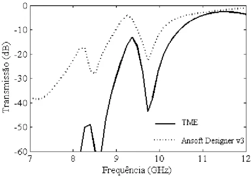 Figura 3.12 – Característica de transmissão para o cascateamento das estruturas E1 e E2 separadas por  uma camada de ar com espessura igual à 5,0 mm.