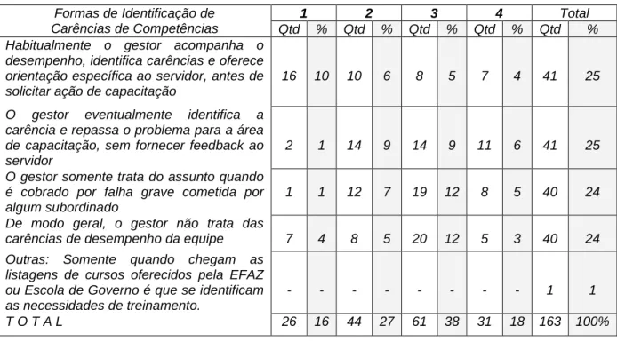 Tabela 6 -  Formas de Identificação de Carências de Competências (Respondentes) 