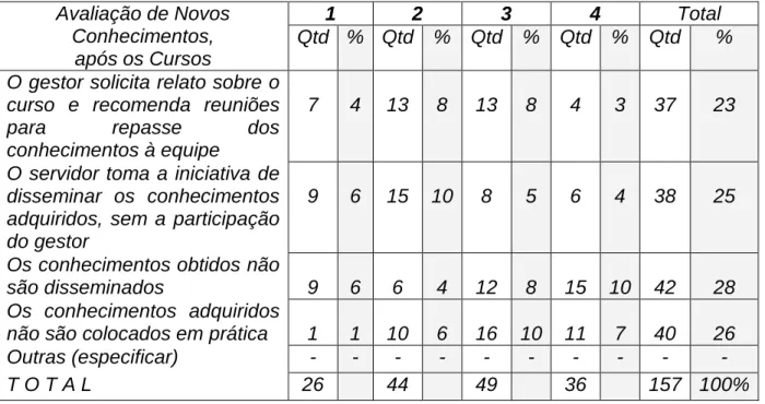 Tabela 8 -  Avaliação de Novos Conhecimentos, após os Cursos (Respondentes)  1  2  3  4  Total Avaliação de Novos  Conhecimentos,   após os Cursos  Qtd  %  Qtd  %  Qtd  %  Qtd  %  Qtd  % 