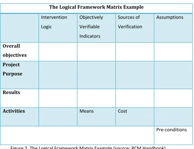 Figure 2. The Logical Framework Matrix Example (source: PCM Handbook) 