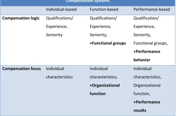 Figure 4. Ideal types of compensation systems (source: Brandl &amp; Guttel 2007) 