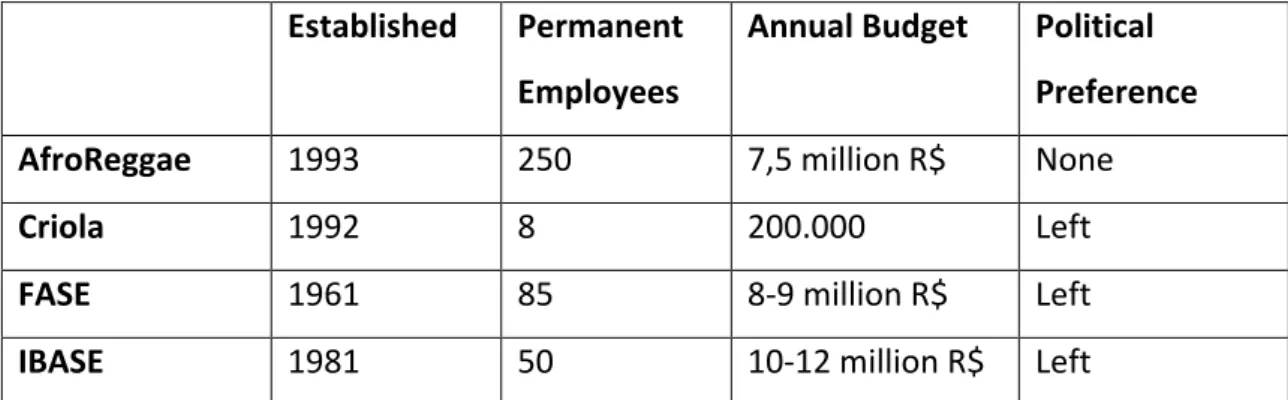 Figure 7. NGO founders and current leaders 