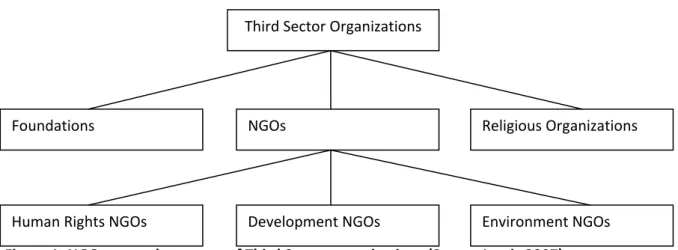 Figure 1. NGOs as a subcategory of Third Sector organizations (Source Lewis 2007) Third Sector Organizations 