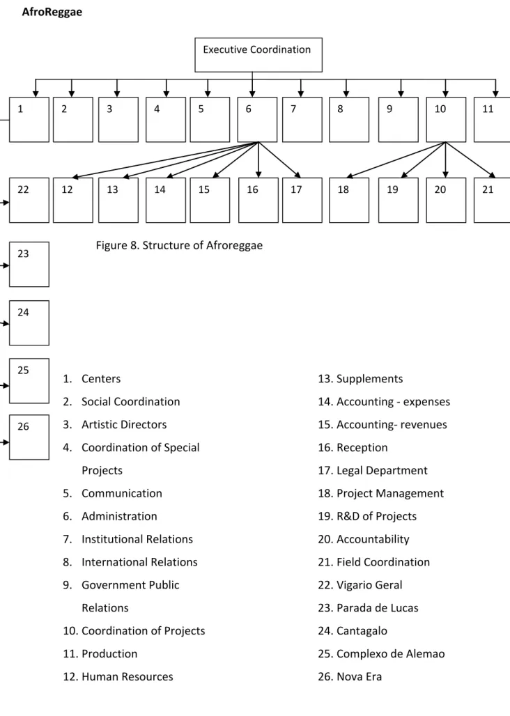 Figure 8. Structure of Afroreggae 