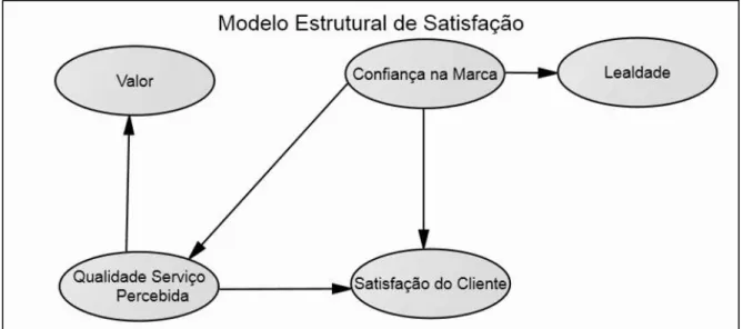 Figura 2.11 Modelo estrutural de satisfação para serviços complexos.  Fonte: Anderson, R