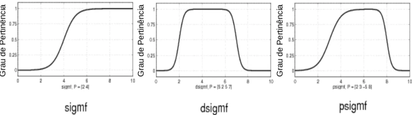 Figura 4.5: Funções de Pertinência Sigmoidais  Fonte: MathWorks (2011) 