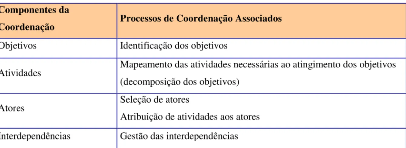 Tabela 1: Componentes da Coordenação (Fonte: MALONE &amp; CROWSTON, 1990, p.4) 