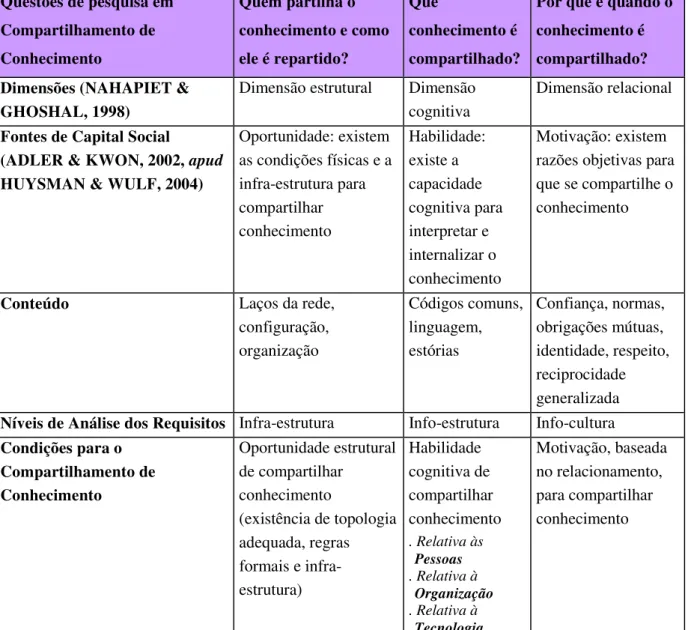 Tabela 5: Condições e Análise dos Requisitos para o Compartilhamento de  Conhecimento (Adaptado de HUYSMAN, 2004) 
