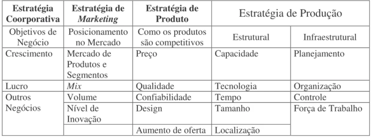 Figura 2.7 Ferramenta para reflexão da estratégia de produção associada ao marketing (Hill/1993)