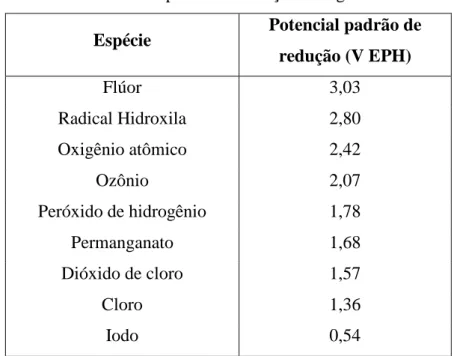 Tabela 2.1- Potencial padrão de redução de alguns oxidantes. 
