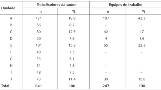 Tabela 1. Distribuição dos trabalhadores da saúde e das equipes de trabalho nas Unidades Básicas de 