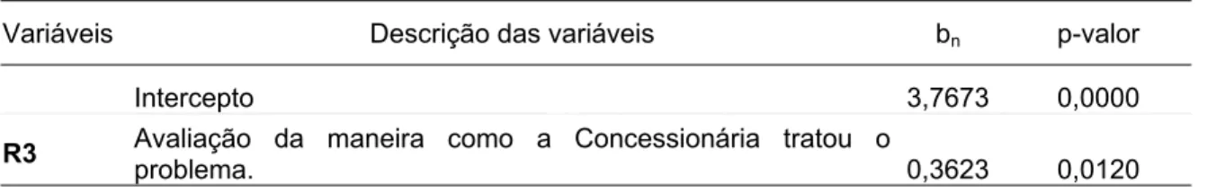 Tabela 4.4 – Análise de variância (ANOVA) para a  regressão para a variável satisfação do cliente com a GM Soma de