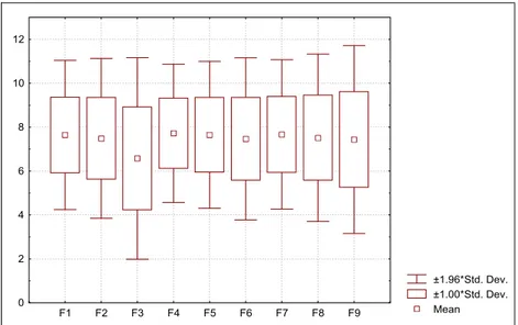 Figura 4.14 – Box plot múltiplo das variáveis indicadoras da fidelidade