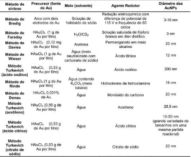 Tabela 2: Métodos sintéticos avaliados por Turkevich. 