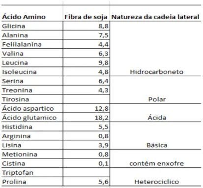 Tabela 3: Aminoácidos presentes na fibra de soja. 