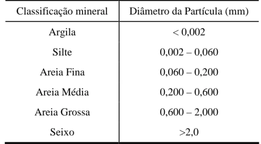 Tabela 2.1. Classificação de alguns minerais do solo e seus diâmetros.  Classificação mineral  Diâmetro da Partícula (mm) 