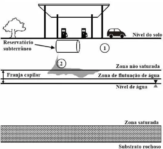 Figura 2.5. Exemplo vazamento de combustível líquido de um reservatório subterrâneo  exemplo em um posto abastecimento