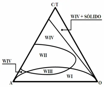 Figura 2.13. Diagrama pseudoternário, com a representação das regiões de Winsor. 