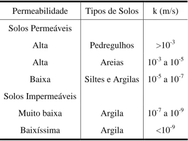 Tabela 4.1. Valores do coeficiente de permeabilidade, k.  Permeabilidade  Tipos de Solos  k (m/s)  Solos Permeáveis 