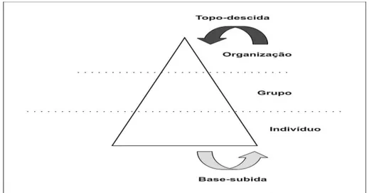 Figura 1: Abordagem multinível 