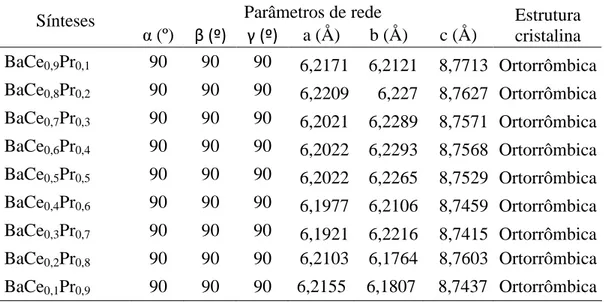Tabela 4.1 – parâmetros de rede dos materiais cerâmicos do tipo BaCe x Pr 1-x O 3 