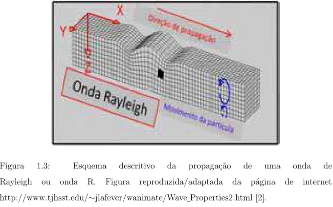 Figura 1.3: Esquema descritivo da propaga¸c˜ao de uma onda de Rayleigh ou onda R. Figura reproduzida/adaptada da p´agina de internet http://www.tjhsst.edu/∼jlafever/wanimate/Wave Properties2.html [2].
