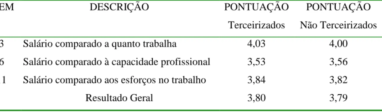 Tabela 5 Resultados referentes à Dimensão Satisfação com o Salário 