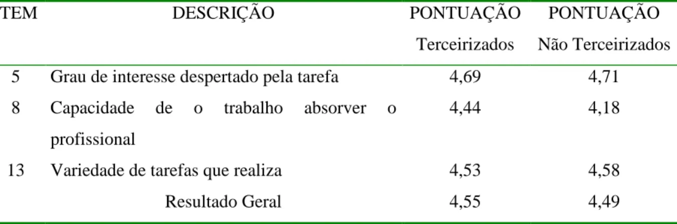 Tabela 7 Resultados referentes à Dimensão Satisfação com a Natureza do Trabalho 