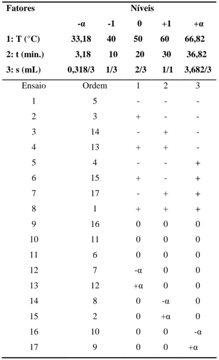Tabela 4.1: Matriz Experimental do Planejamento Composto Central.   Fatores                                           Níveis                                  -α          -1          0         +1          +α  1: T (°C)              33,18       40        50 