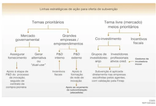 Ilustração 1 – Proposta do CGEE de um de modelo operacional para a subvenção econômica a inovação, em seu  estudo sobre a Chamada Pública de 2006 (Fonte CGEE 7 )